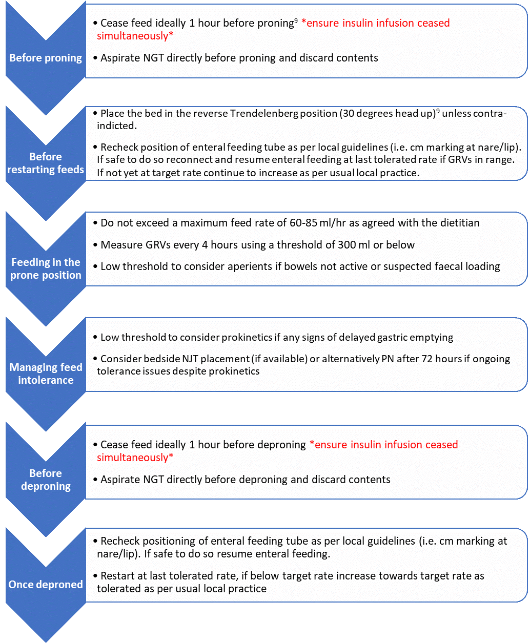 BDA Critical Care Specialist Group COVID-19 Best Practice Guidance ...